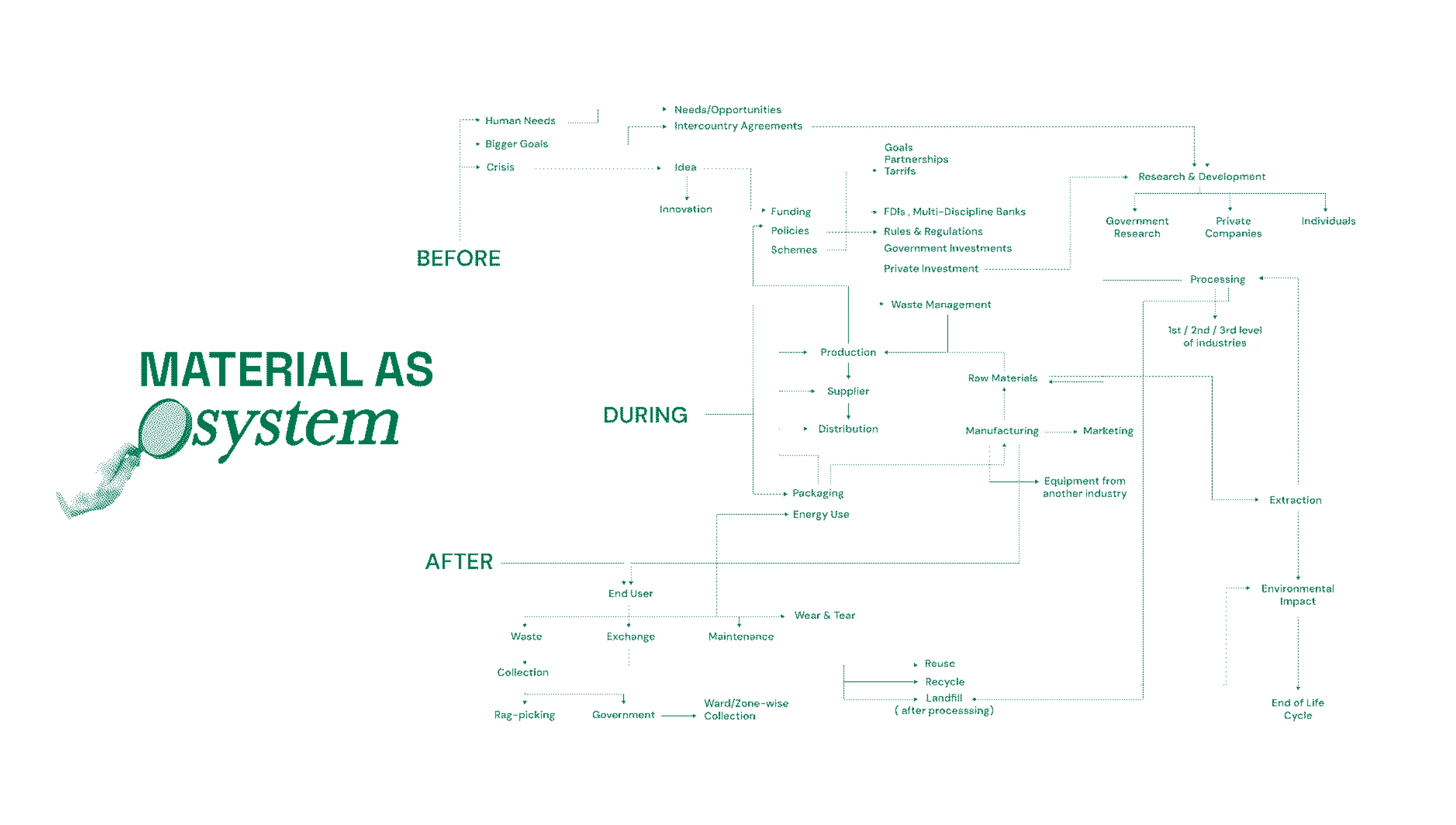 Research Architecture